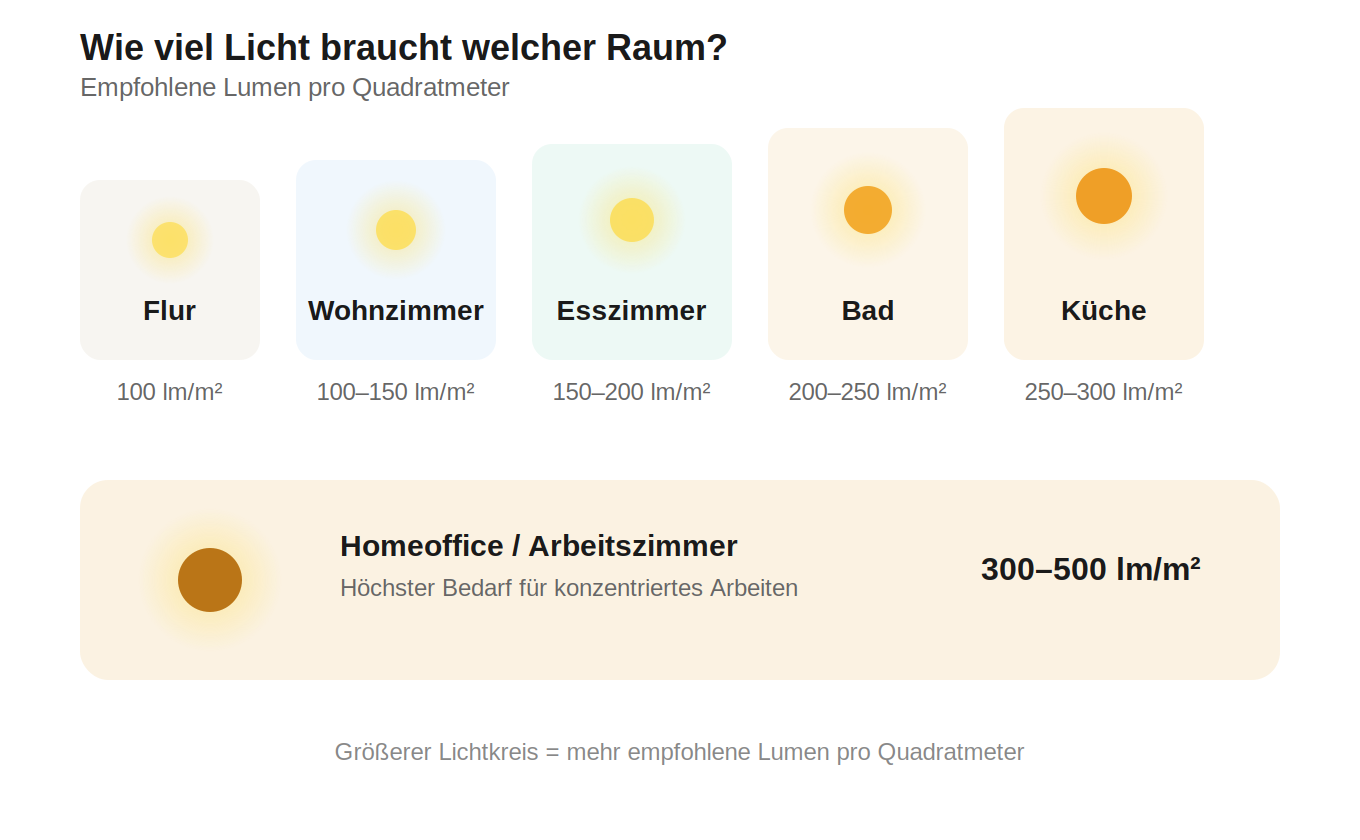 Lumen pro Quadratmeter Übersicht: Flur, Wohnzimmer, Esszimmer, Bad, Küche und Homeoffice im Vergleich