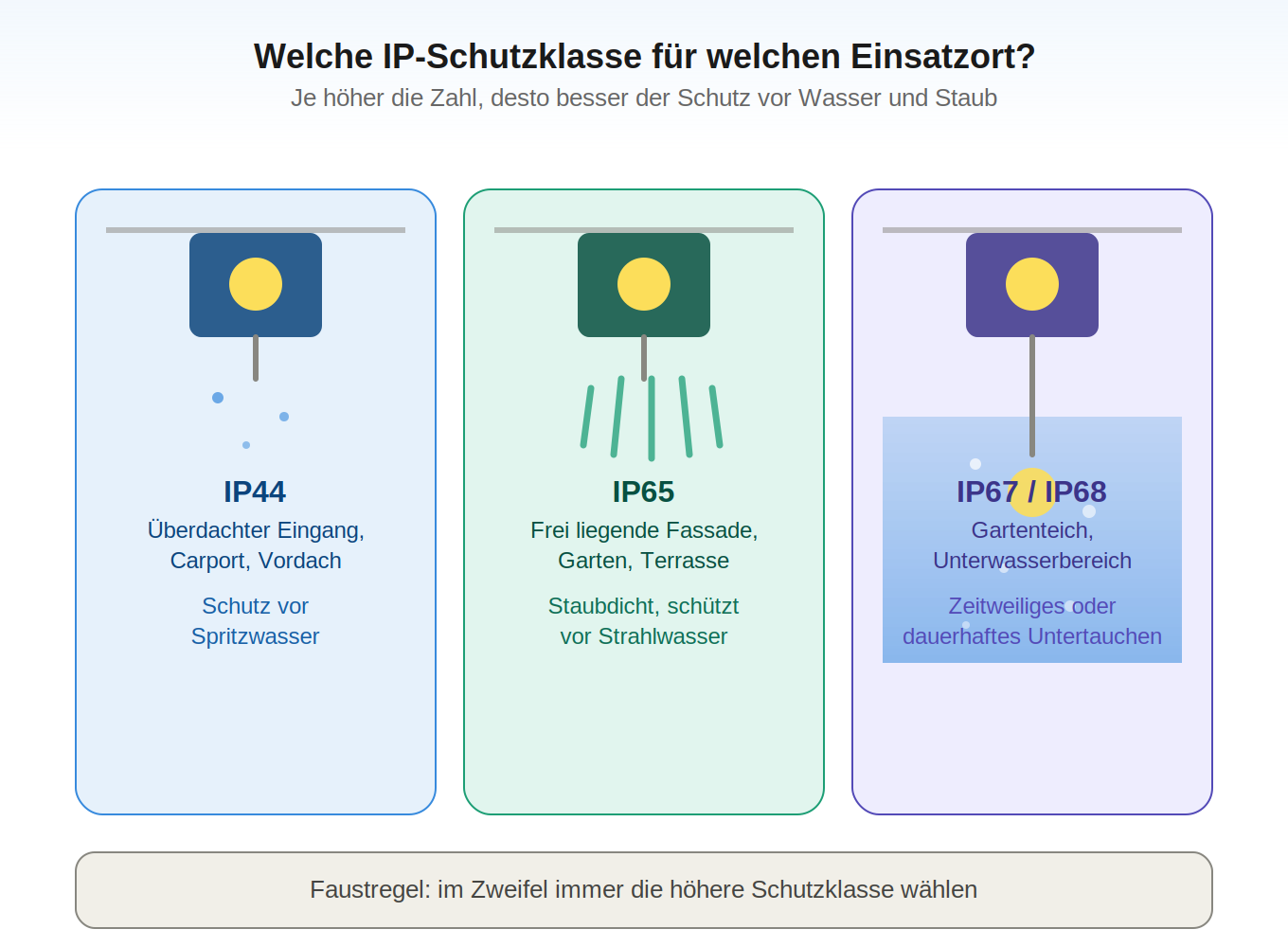 IP-Schutzklassen Tabelle: IP44, IP65, IP67 und IP68 im Vergleich