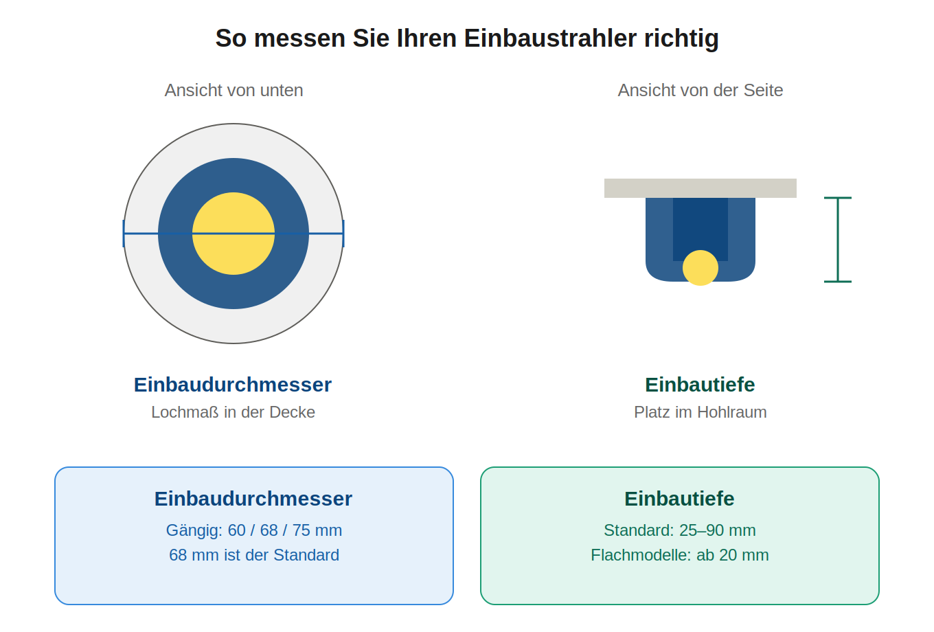 Einbaustrahler Maße: Einbaudurchmesser von unten und Einbautiefe von der Seite gemessen